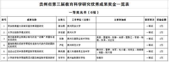 省教育廳關(guān)于下達貴州省第三屆教育科學(xué)研究優(yōu)秀成果獎獎勵金的通知