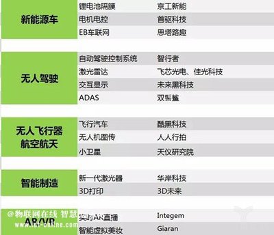押寶人工智能！英諾天使、臻云創(chuàng)投聯(lián)合發(fā)布35個(gè)投資項(xiàng)目聚焦智能無人飛行器制造